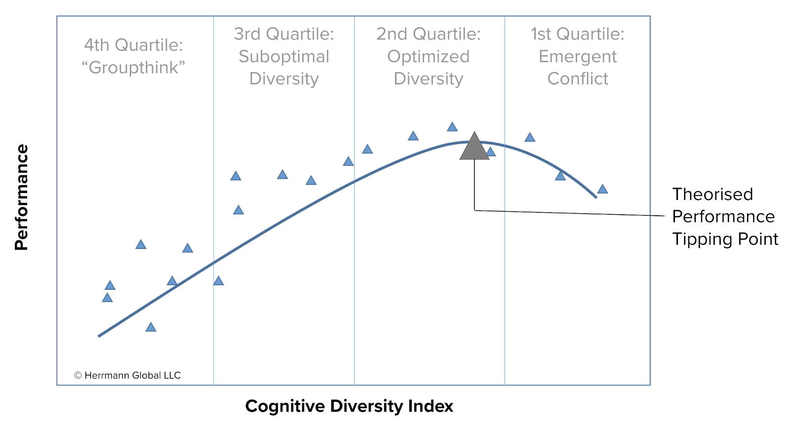 Cognitive Diversity Curve