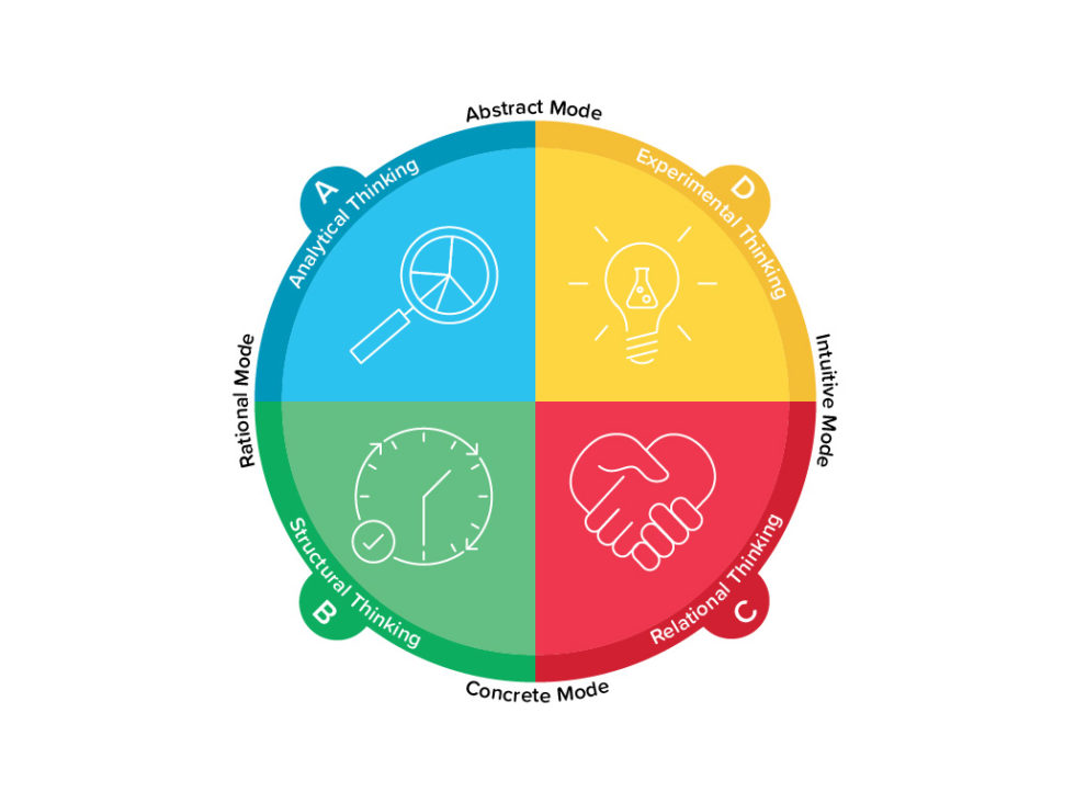 The four different communication styles: communicate using Whole Brain ...