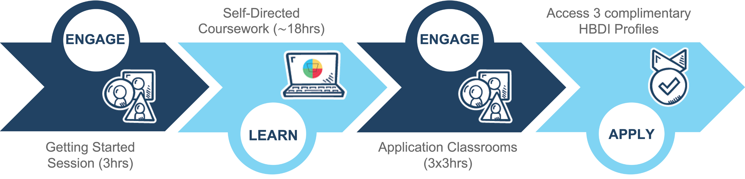 HBDI Certification Program Structure