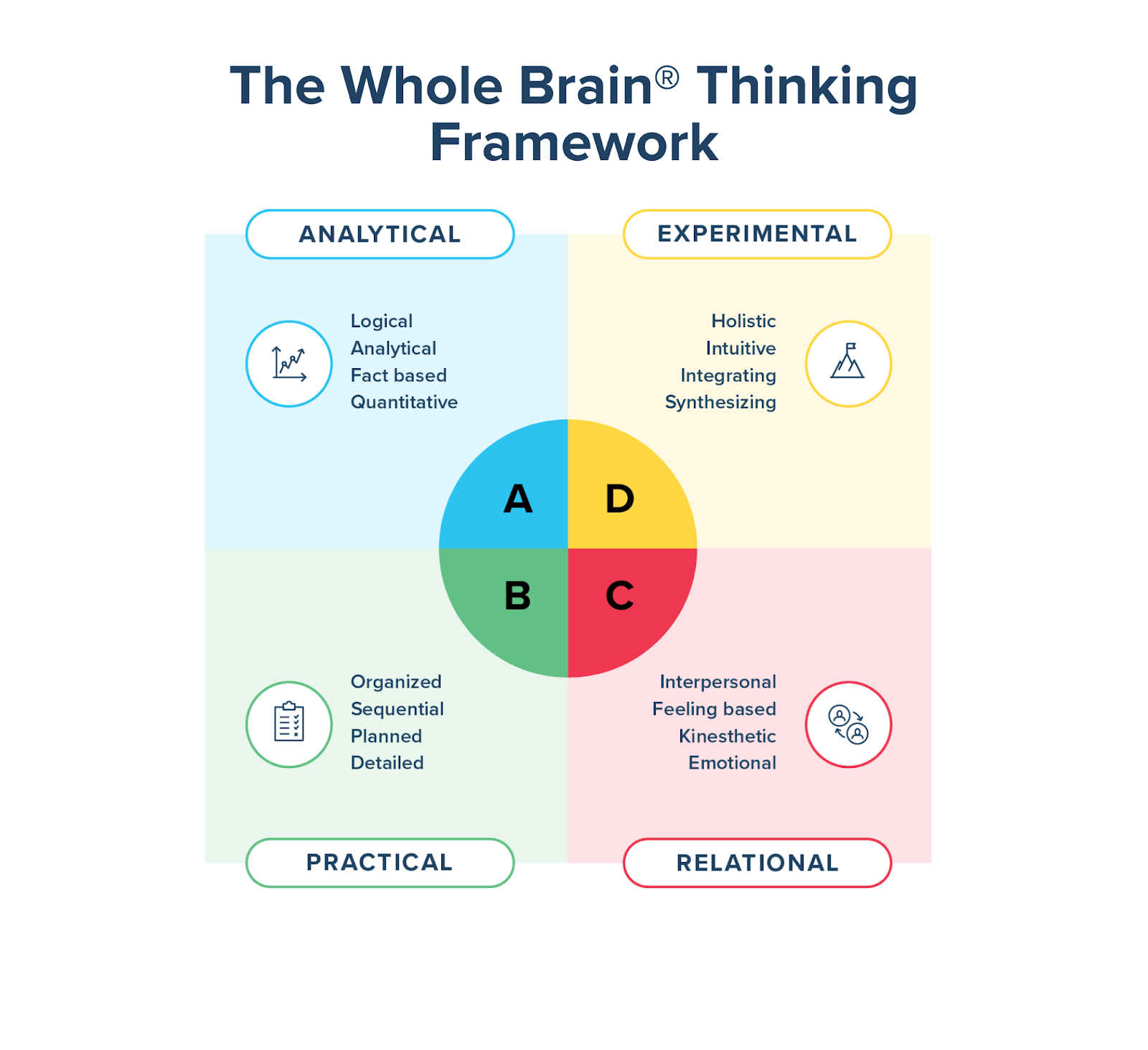The Whole Brain Thinking Framework